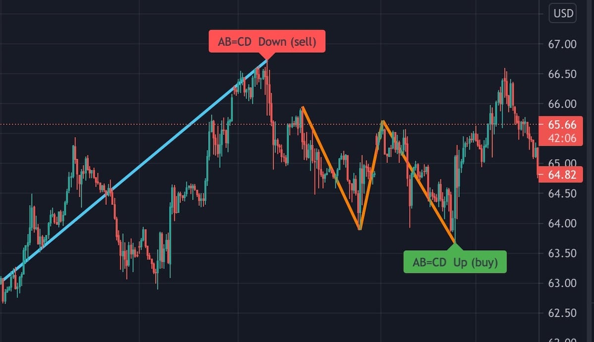 AB=CD Patterns on TradingView