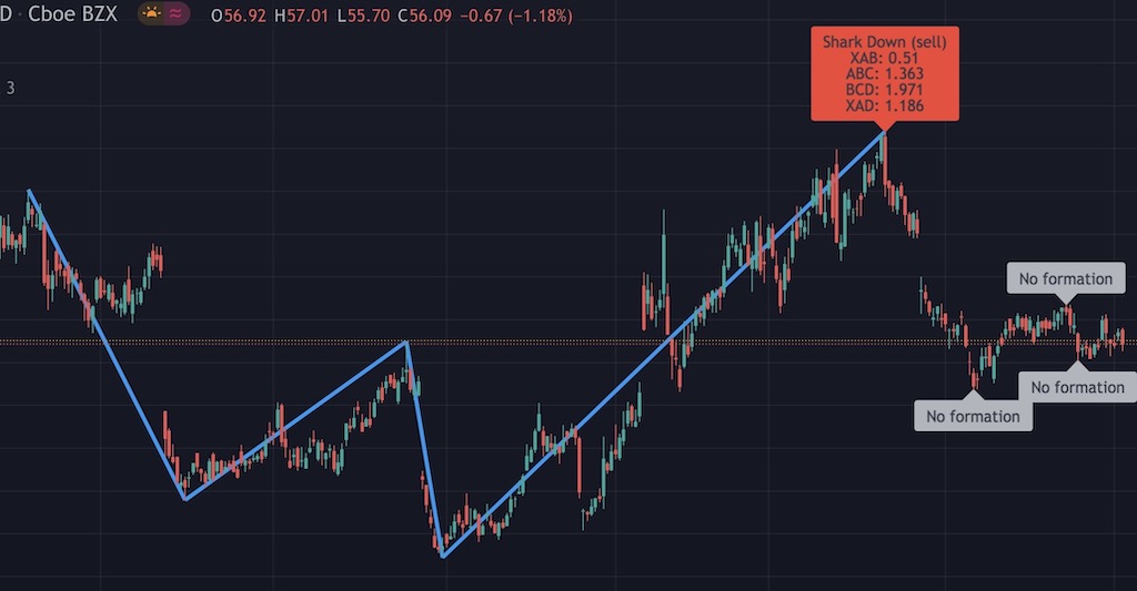 Harmonic Scanner on TradingView