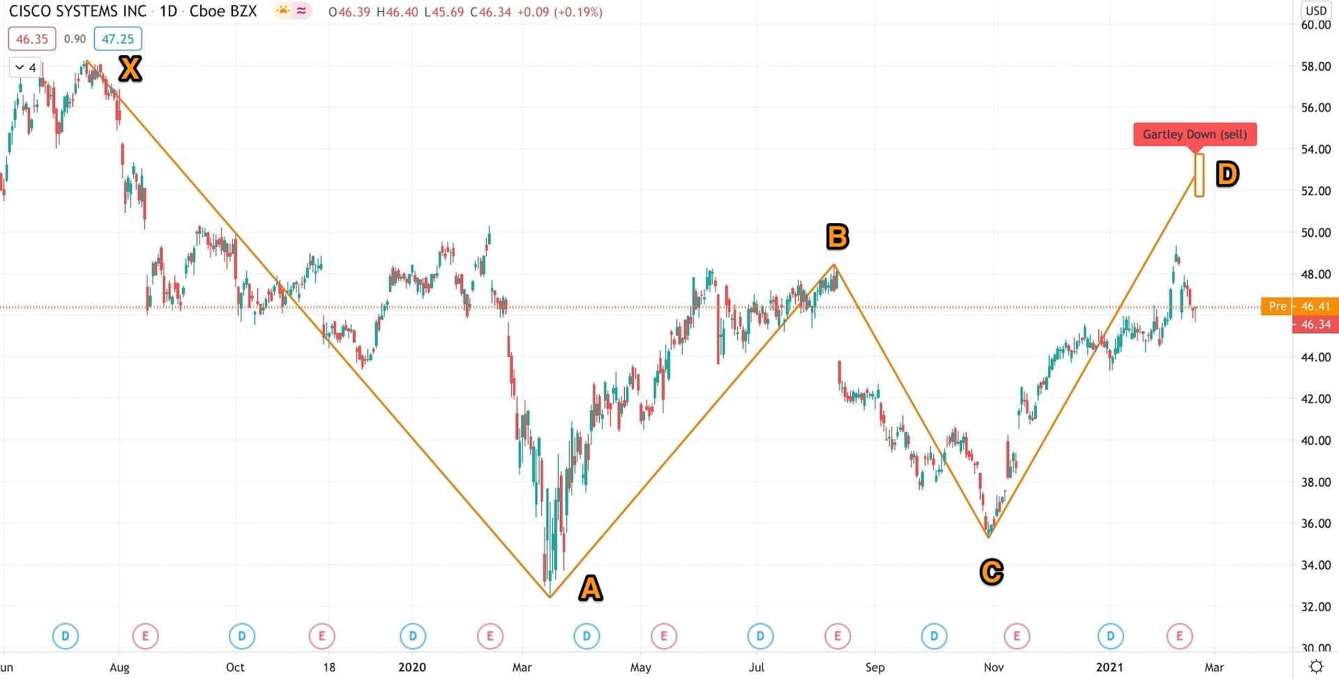Possible Gartley formation for CISCO. You can click on any of the charts to zoom in.