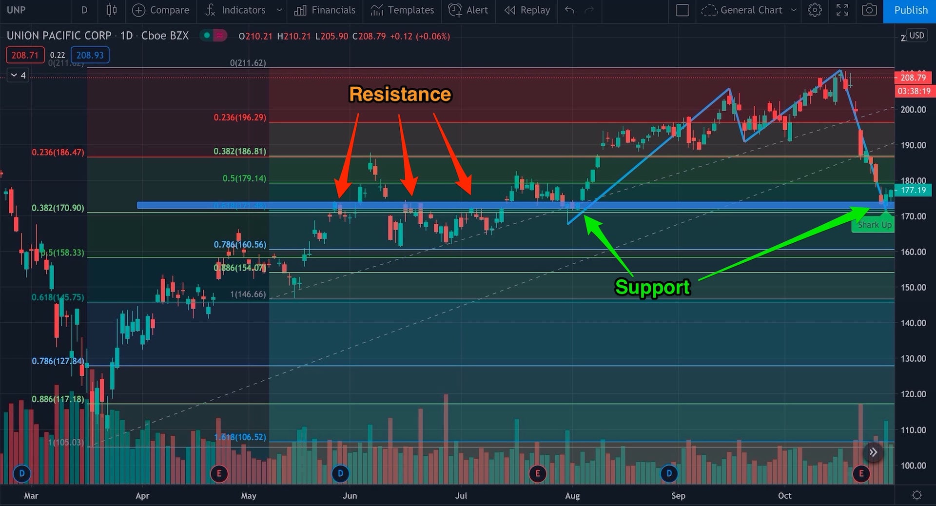 Resistance line that later becomes a support line